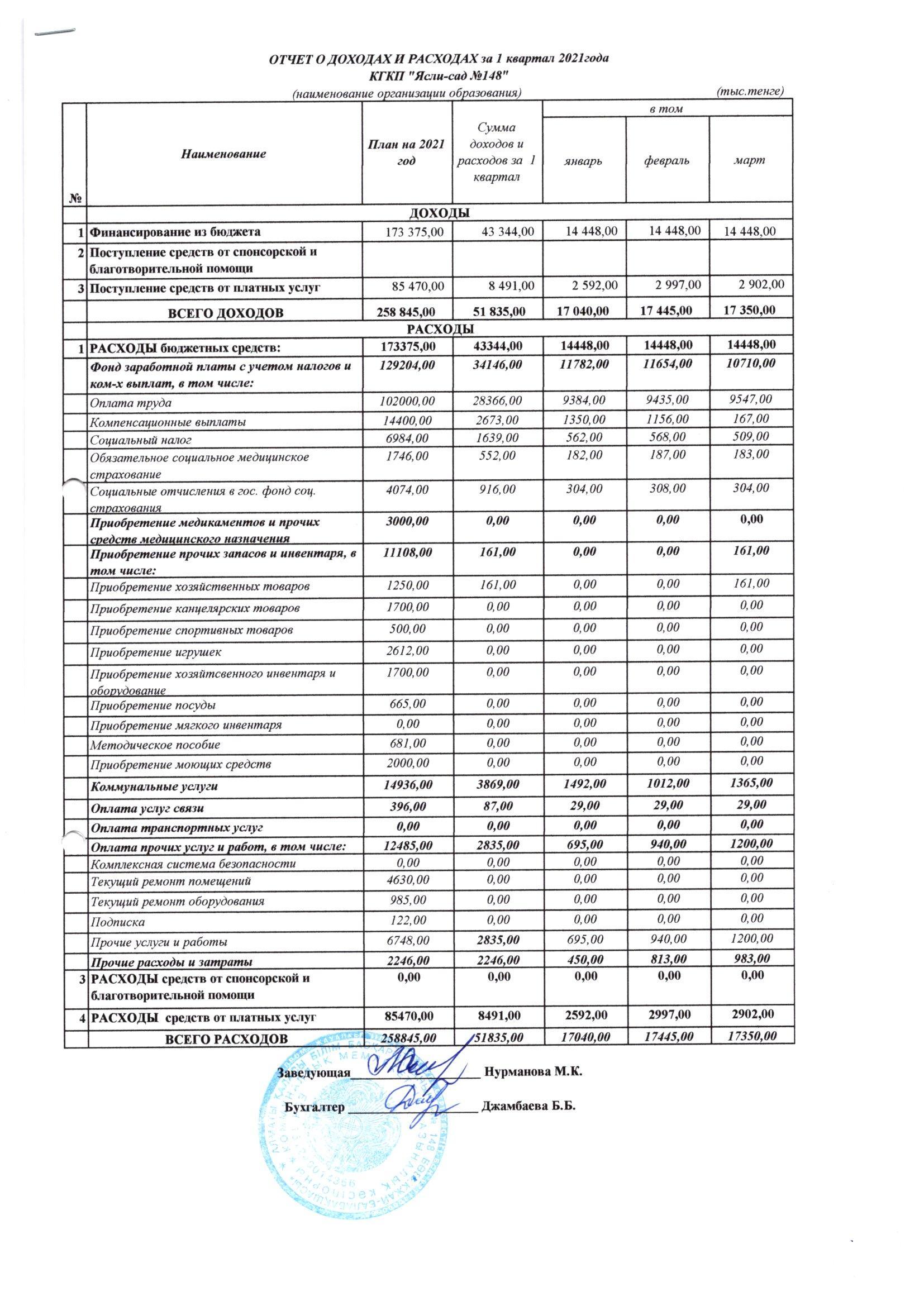 Отчет о доходах и расходах за 1 кв. 2021 года